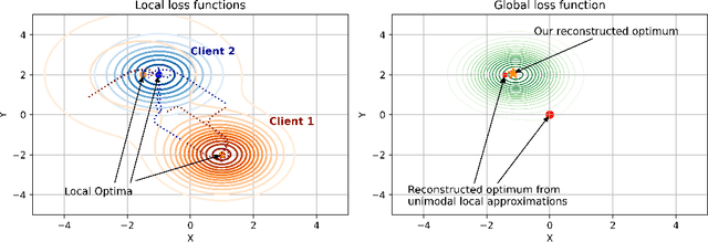 Figure 1 for FedBEns: One-Shot Federated Learning based on Bayesian Ensemble