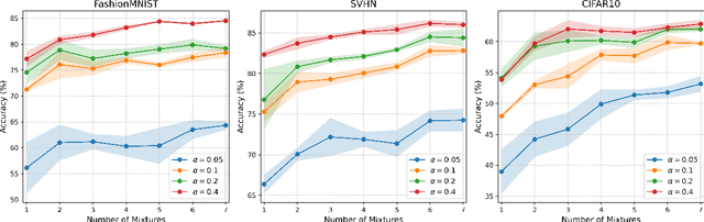 Figure 3 for FedBEns: One-Shot Federated Learning based on Bayesian Ensemble