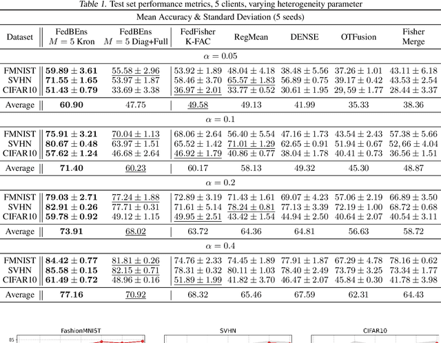 Figure 2 for FedBEns: One-Shot Federated Learning based on Bayesian Ensemble