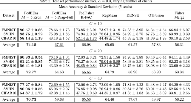 Figure 4 for FedBEns: One-Shot Federated Learning based on Bayesian Ensemble