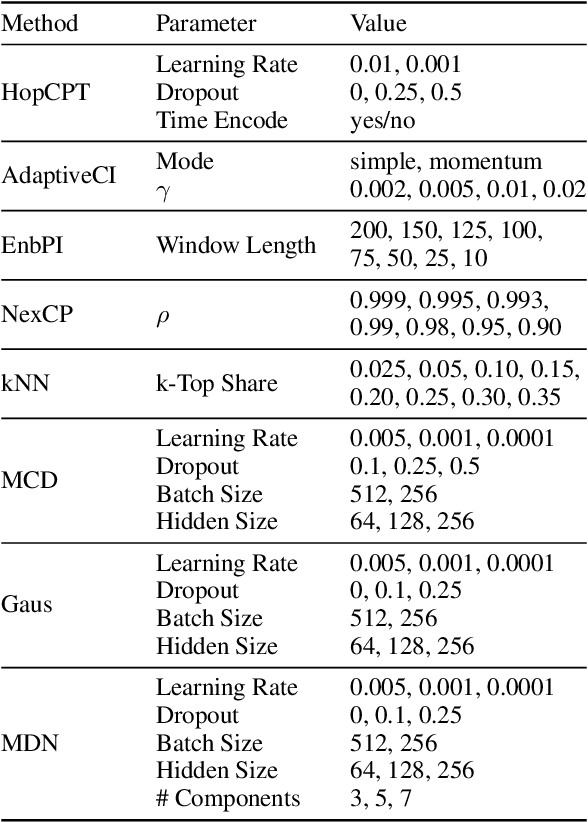 Figure 4 for Conformal Prediction for Time Series with Modern Hopfield Networks