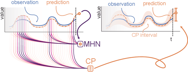 Figure 1 for Conformal Prediction for Time Series with Modern Hopfield Networks