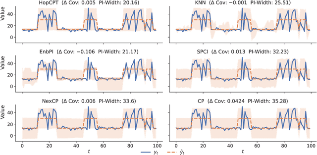 Figure 3 for Conformal Prediction for Time Series with Modern Hopfield Networks