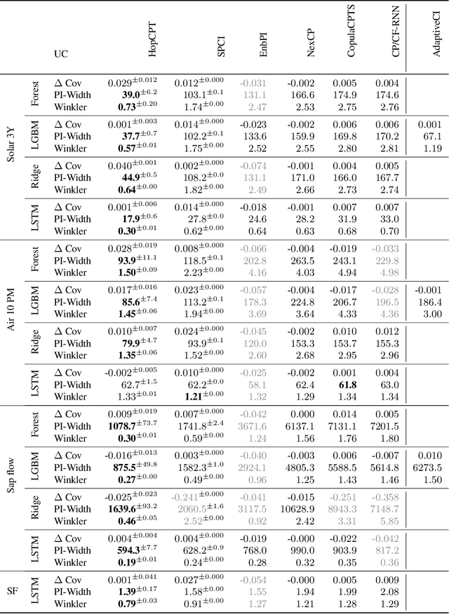 Figure 2 for Conformal Prediction for Time Series with Modern Hopfield Networks