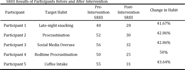 Figure 3 for Habit Coach: Customising RAG-based chatbots to support behavior change
