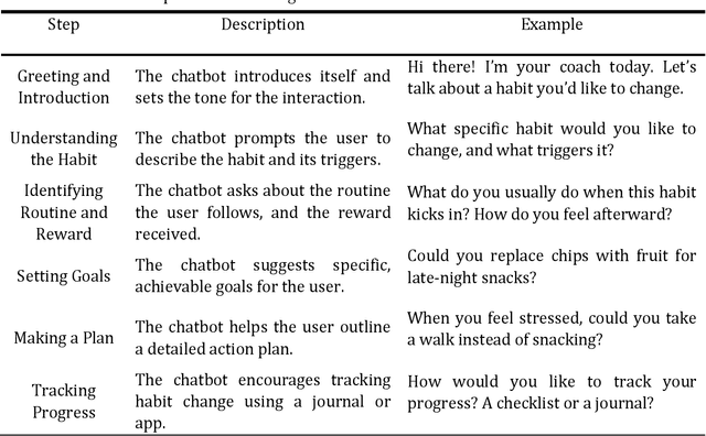 Figure 1 for Habit Coach: Customising RAG-based chatbots to support behavior change