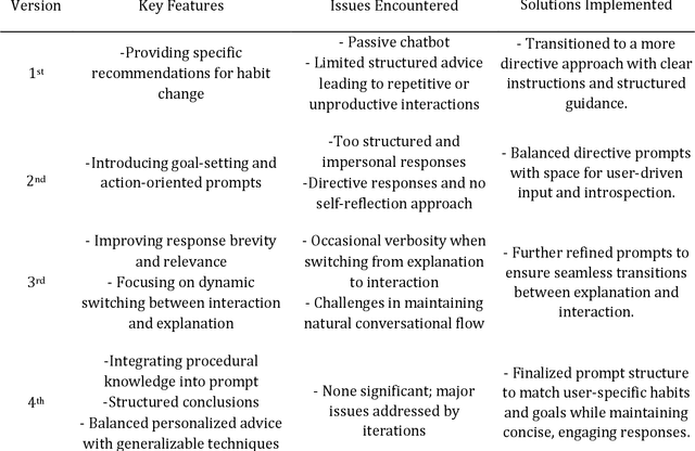Figure 2 for Habit Coach: Customising RAG-based chatbots to support behavior change