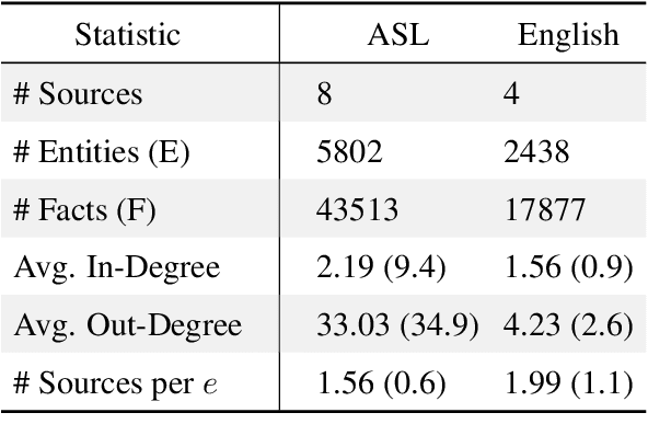 Figure 3 for The American Sign Language Knowledge Graph: Infusing ASL Models with Linguistic Knowledge