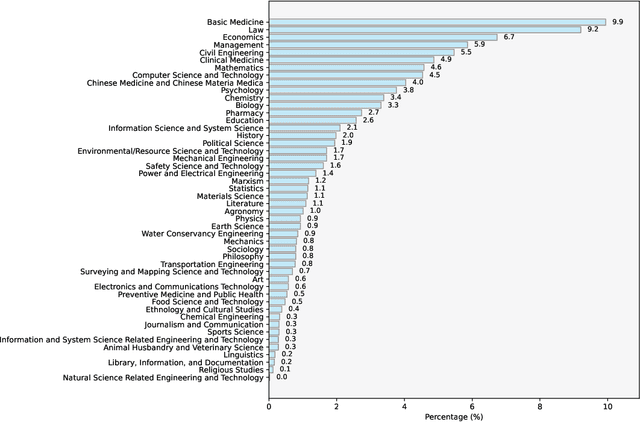 Figure 2 for Crossing the Reward Bridge: Expanding RL with Verifiable Rewards Across Diverse Domains
