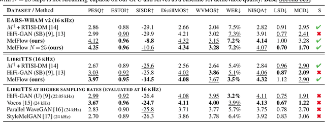 Figure 2 for Real-Time Streaming Mel Vocoding with Generative Flow Matching