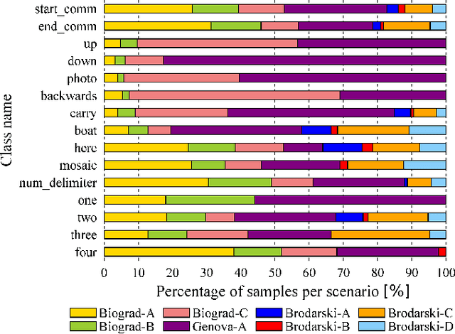 Figure 3 for Interpretable Underwater Diver Gesture Recognition