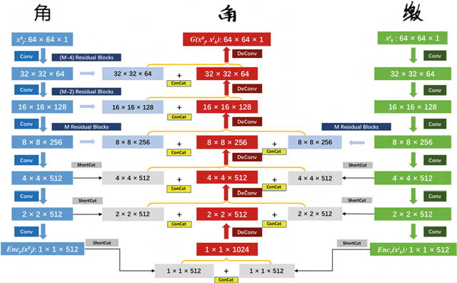 Figure 2 for W-Net: One-Shot Arbitrary-Style Chinese Character Generation with Deep Neural Networks