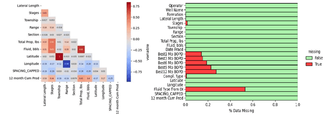 Figure 3 for Machine Learning-Based Completions Sequencing for Well Performance Optimization