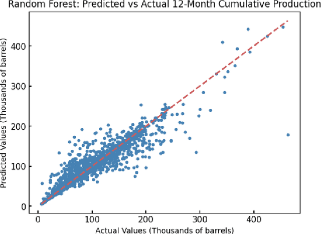 Figure 4 for Machine Learning-Based Completions Sequencing for Well Performance Optimization