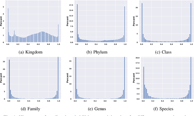 Figure 2 for Hierarchical Sparse Bayesian Multitask Model with Scalable Inference for Microbiome Analysis