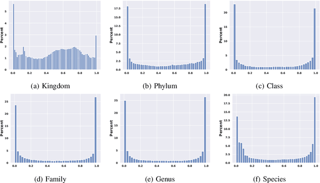 Figure 4 for Hierarchical Sparse Bayesian Multitask Model with Scalable Inference for Microbiome Analysis