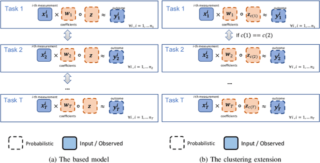 Figure 1 for Hierarchical Sparse Bayesian Multitask Model with Scalable Inference for Microbiome Analysis