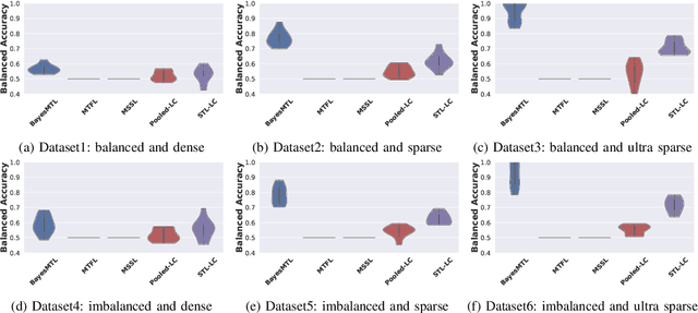 Figure 3 for Hierarchical Sparse Bayesian Multitask Model with Scalable Inference for Microbiome Analysis