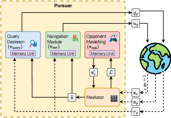 Figure 1 for Strategic Communication under Threat: Learning Information Trade-offs in Pursuit-Evasion Games