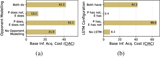 Figure 3 for Strategic Communication under Threat: Learning Information Trade-offs in Pursuit-Evasion Games