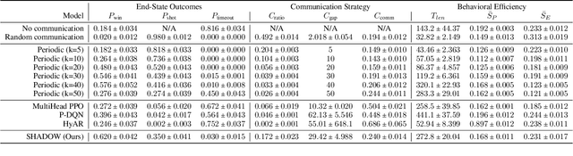 Figure 2 for Strategic Communication under Threat: Learning Information Trade-offs in Pursuit-Evasion Games