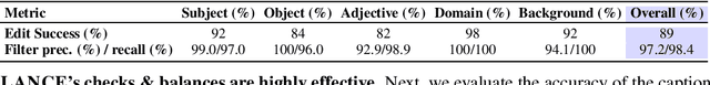 Figure 4 for LANCE: Stress-testing Visual Models by Generating Language-guided Counterfactual Images