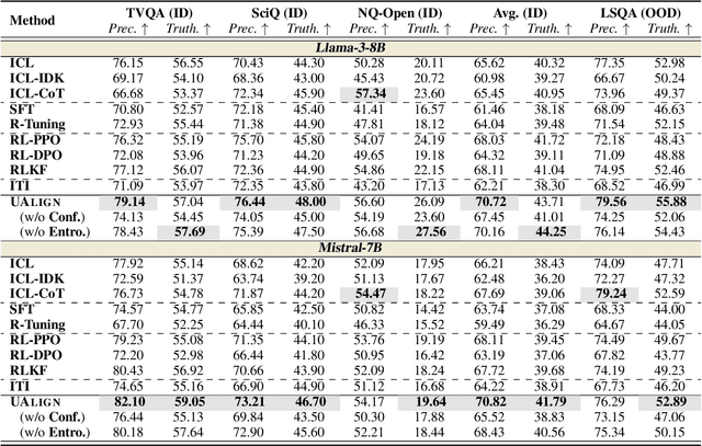 Figure 2 for UAlign: Leveraging Uncertainty Estimations for Factuality Alignment on Large Language Models