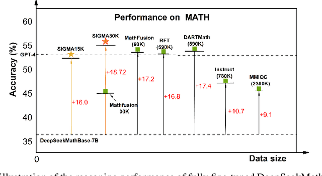 Figure 1 for SIGMA: Refining Large Language Model Reasoning via Sibling-Guided Monte Carlo Augmentation