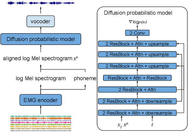 Figure 1 for Diff-ETS: Learning a Diffusion Probabilistic Model for Electromyography-to-Speech Conversion