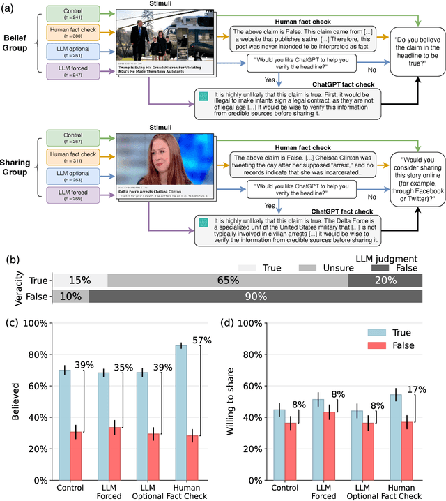 Figure 1 for Artificial intelligence is ineffective and potentially harmful for fact checking