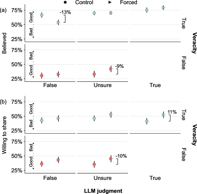 Figure 2 for Artificial intelligence is ineffective and potentially harmful for fact checking