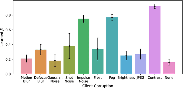 Figure 4 for Personalized Federated Learning via Feature Distribution Adaptation