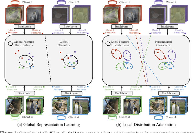 Figure 1 for Personalized Federated Learning via Feature Distribution Adaptation