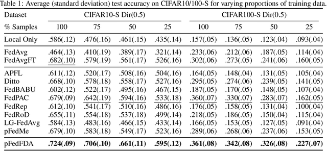 Figure 2 for Personalized Federated Learning via Feature Distribution Adaptation
