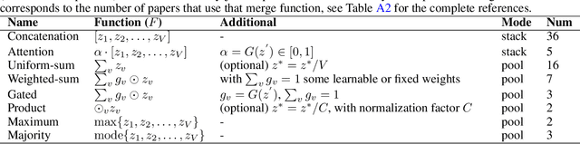 Figure 2 for Common Practices and Taxonomy in Deep Multi-view Fusion for Remote Sensing Applications