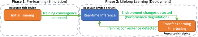 Figure 2 for Lifelong Learning for Fog Load Balancing: A Transfer Learning Approach