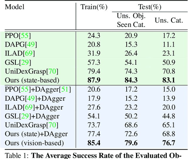 Figure 1 for UniDexGrasp++: Improving Dexterous Grasping Policy Learning via Geometry-aware Curriculum and Iterative Generalist-Specialist Learning