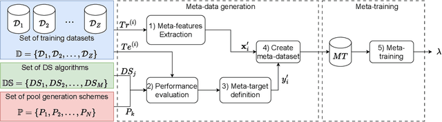 Figure 1 for MLRS-PDS: A Meta-learning recommendation of dynamic ensemble selection pipelines