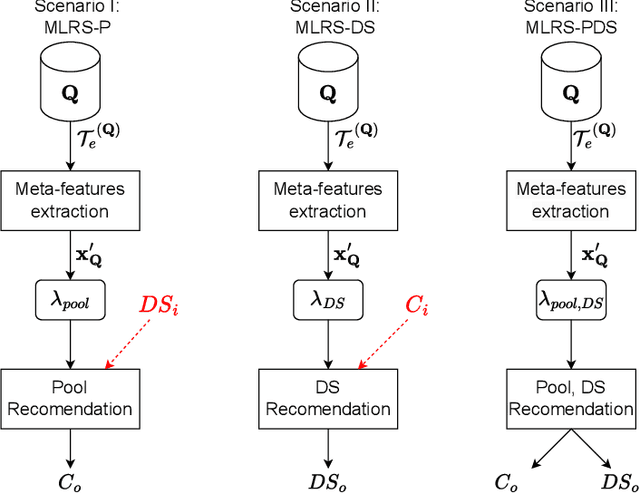 Figure 2 for MLRS-PDS: A Meta-learning recommendation of dynamic ensemble selection pipelines