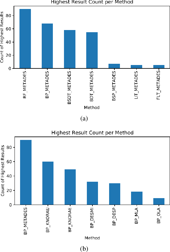 Figure 3 for MLRS-PDS: A Meta-learning recommendation of dynamic ensemble selection pipelines