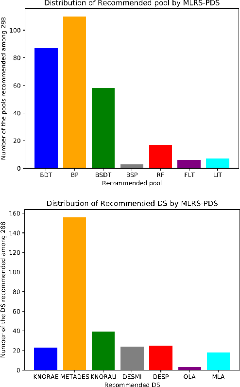 Figure 4 for MLRS-PDS: A Meta-learning recommendation of dynamic ensemble selection pipelines