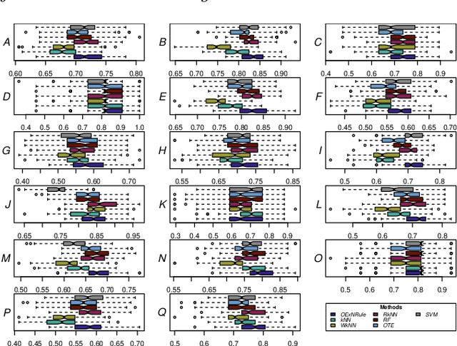 Figure 3 for An Optimal k Nearest Neighbours Ensemble for Classification Based on Extended Neighbourhood Rule with Features subspace