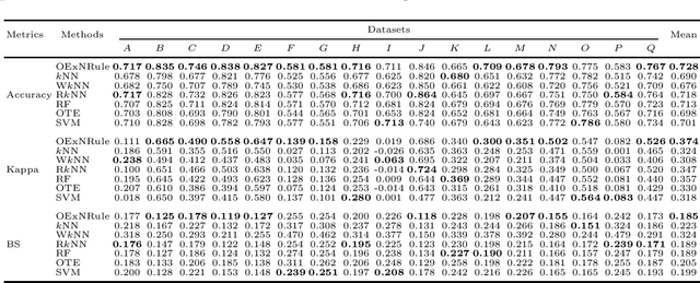 Figure 4 for An Optimal k Nearest Neighbours Ensemble for Classification Based on Extended Neighbourhood Rule with Features subspace