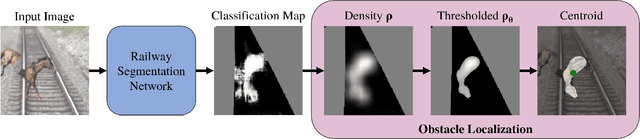 Figure 4 for Local and Global Information in Obstacle Detection on Railway Tracks