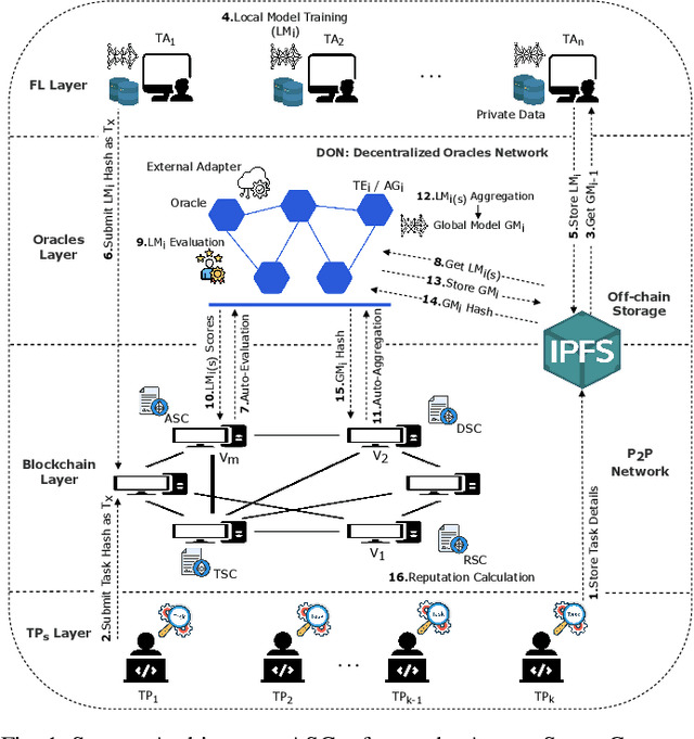 Figure 1 for AutoDFL: A Scalable and Automated Reputation-Aware Decentralized Federated Learning
