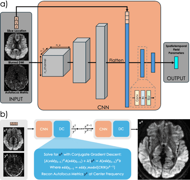 Figure 2 for ACE-Net: AutofoCus-Enhanced Convolutional Network for Field Imperfection Estimation with application to high b-value spiral Diffusion MRI
