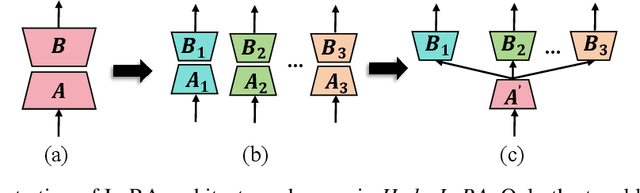 Figure 1 for HydraLoRA: An Asymmetric LoRA Architecture for Efficient Fine-Tuning