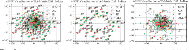 Figure 3 for HydraLoRA: An Asymmetric LoRA Architecture for Efficient Fine-Tuning