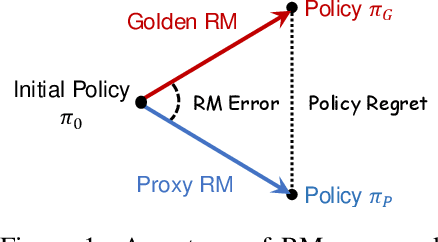 Figure 1 for Rethinking Reward Model Evaluation: Are We Barking up the Wrong Tree?