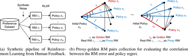 Figure 3 for Rethinking Reward Model Evaluation: Are We Barking up the Wrong Tree?